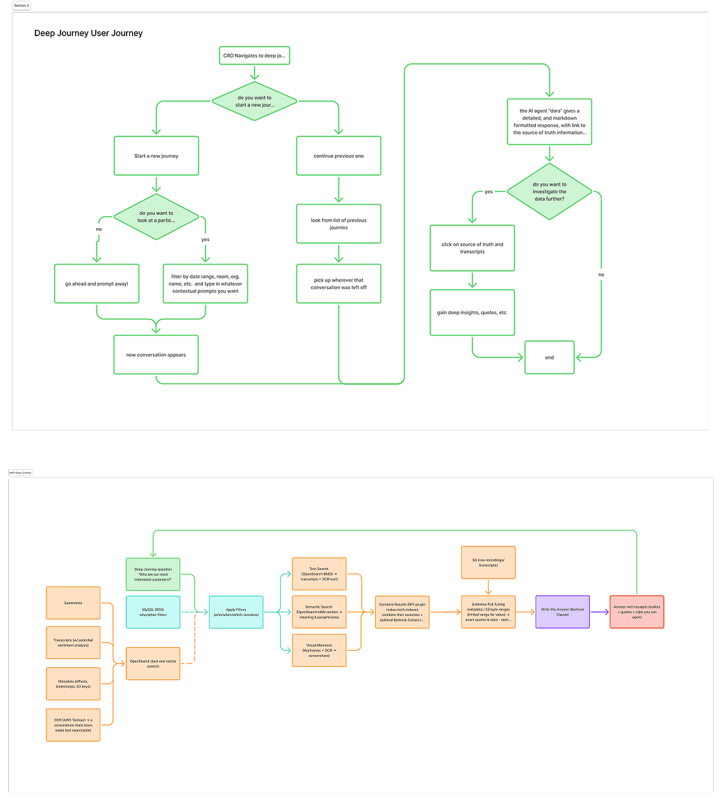 User journey + n8n prototype