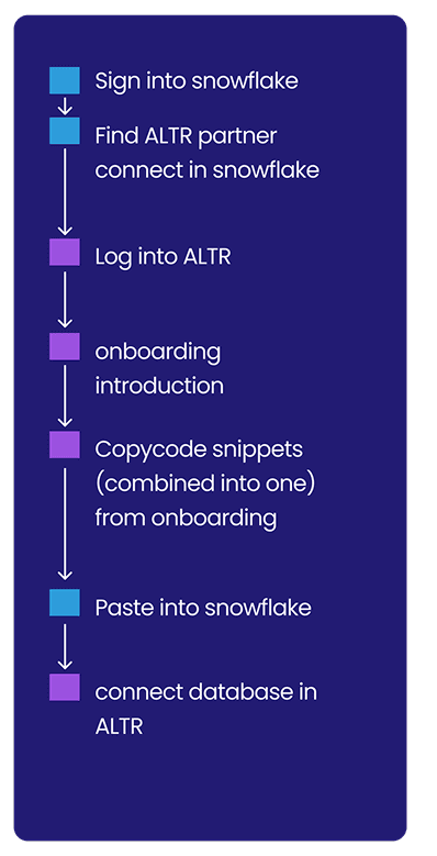 Proposed activation flow